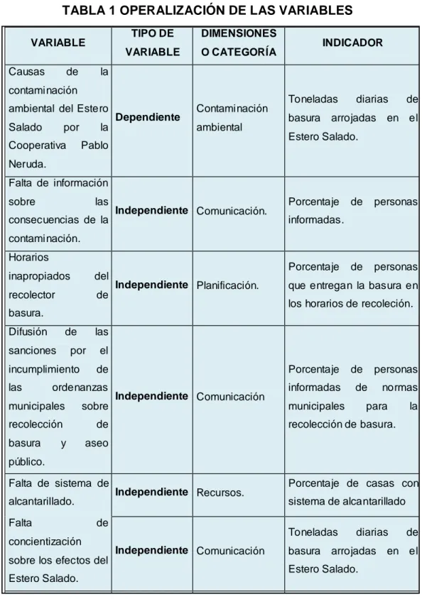 TABLA 1 OPERALIZACIÓN DE LAS VARIABLES VARIABLE  TIPO DE  VARIABLE  DIMENSIONES O CATEGORÍA  INDICADOR  Causas  de  la  contaminación  ambiental  del  Estero  Salado  por  la  Cooperativa  Pablo  Neruda