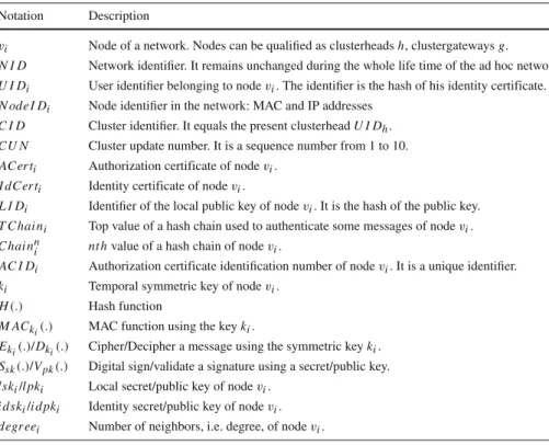Table 1 Protocols notation Notation Description