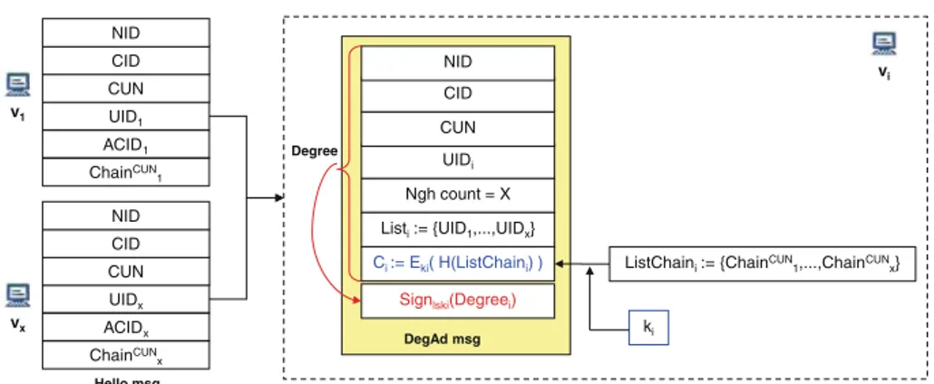 Fig. 1 Degree message composition