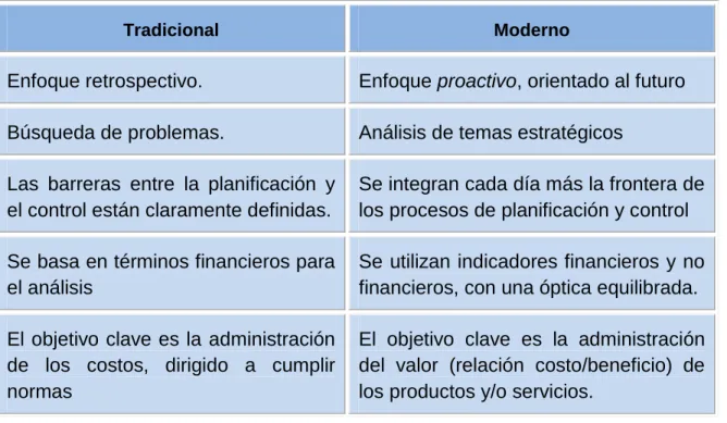 Tabla 1. Comparación entre las tendencia del Control 