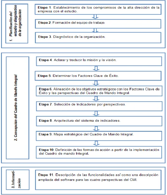 Figura 4: Procedimiento para la concepción del Cuadro de Mando Integral en DESOFT CA. 