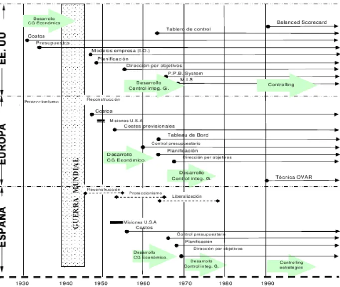 Figura 1.2: Evolución del Control de Gestión [en aproximación a Blanco Illescas, 1993]