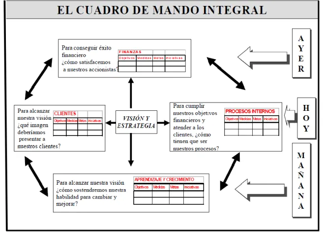 Figura 1.3: Dimensiones del Cuadro de mando Integral 