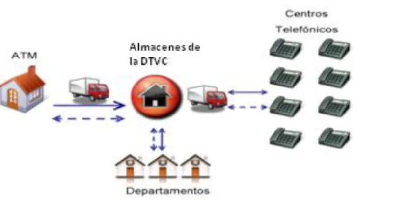 Figura 2.1. Red Logística de la cadena de suministro de la DTVC. Fuente: García Payrol (2013)   El  proceso  logístico  de  la  DTVC  comienza  con  la  confección  por  parte  de  cada  una  de  las  especialidades  y  centros  de  telecomunicaciones  de 