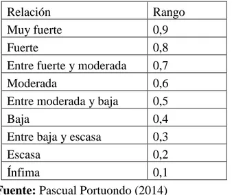 Tabla 2.5. Escala para determinar el nivel de relación 