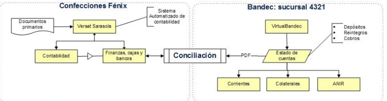Figura 2.1 Proceso de conciliación en la empresa Confecciones Fénix.