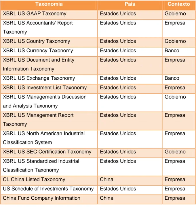 Tabla 2.1. Taxonomías analizadas para el diseño del esquema XBRL FénixBandec. 