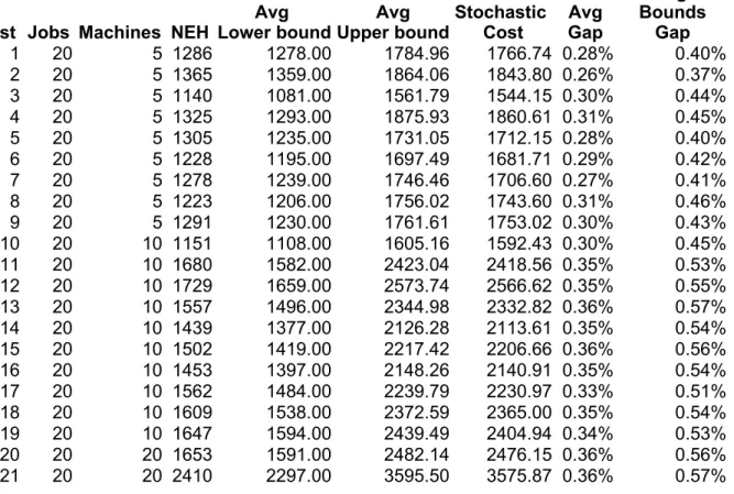 Table 1 shows the results for the first 30 instances. These instances consider cases  with 20 jobs.