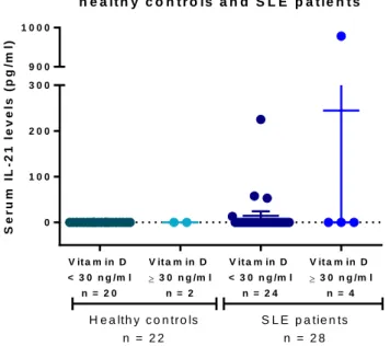 Figure  2:  Serum  IL-21  levels  in  healthy  controls  and  in  SLE  patients. Serum IL-21 was analyzed by ELISA in 22 healthy controls  and  28  patients,  IL-21  was  only  detected  in  5  patients  and  no 