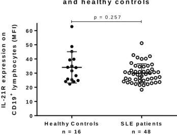 Figure 6: IL-21R expression on B cells from healthy controls and  SLE patients.  PBMC isolated from healthy patients and SLE patients  were  stained  with  FITC-anti-CD19  and  PE-anti-IL-21R,  fixed  and  acquired with BD FACSCalibur cytometer