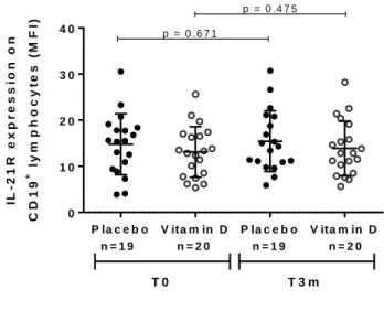 Figure  7:  Vitamin  D  supplementation  does  not  modify  IL-21R  expression  on  CD19 +   lymphocytes  in  SLE  patients