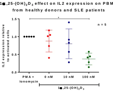 Figure  9:  1α,25-(OH) 2 D 3  reduces  IL2  expression  on  activated  PBMC  from  healthy  controls  and  SLE  patients