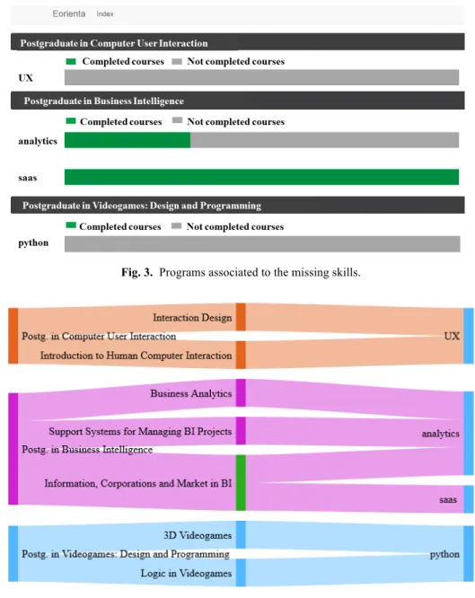 Fig. 4.  Sankey diagram between programs and skills. 