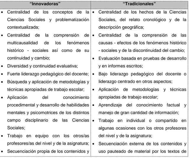 Figura II.6 Orientaciones y Sentidos de Práctica Innovadora y Tradicionales   en la Enseñanza de la Historia y las Ciencias Sociales Escolares