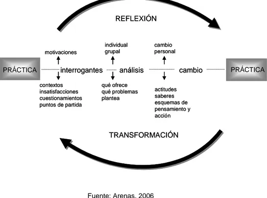 Figura II.1 El Ciclo Reflexión Trasformación en la Práctica Educativa