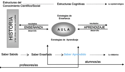 Figura II.2 Centralidad de las Estrategias en el Proceso de Enseñanza -  Aprendizaje 