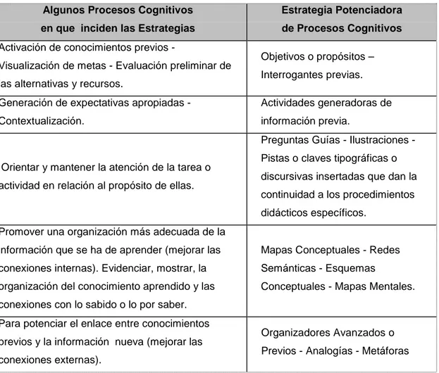 Figura II.3: Procesos Cognitivos Posibles de Desarrollar   Mediante el Uso de Estrategias 