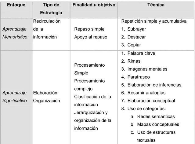 Figura II.4 Tipos de Estrategias  y Enfoques de Aprendizaje  