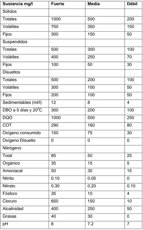 Tabla 1.1  Composición típica de un agua residual urbana 