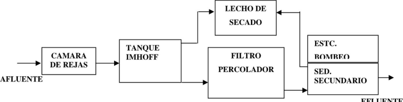 Figura 2.1. Esquema de la Planta de Tratamiento de Residuales de la UCLV  