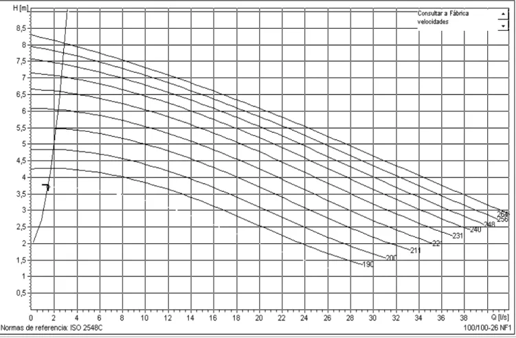 Figura 2.4 Curva característica de  trabajo de la bomba 