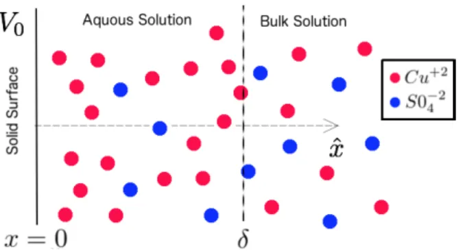 Figure 2.2: Geometry of the problem. x < δ is the region of laminar. x > δ is the bulk of the solution