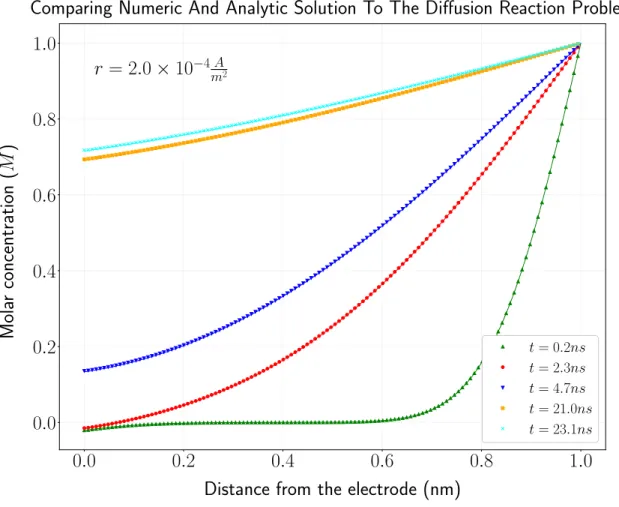 Figure 3.2: Each curve represents the concentration profile at increasingly large t. Continuos lines represent the analytic solution at each time step and the discrete markers listed in the image  leg-end are represent the numerical solution