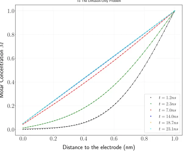 Figure 3.4: In this model, the boundary conditions are physically sensible as the depend on charge carriers to arrive at the interface to produce current