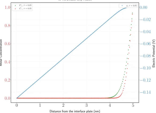 Figure 3.5: Numerical solution to system 3.42. Red and green dots represent the negative (SO 4 −2 and positive Cu +2 electrolyte concentrations respectively (left axis)