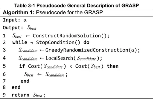 Table 3-1 Pseudocode General Description of GRASP  Algorithm 1: Pseudocode for the GRASP 