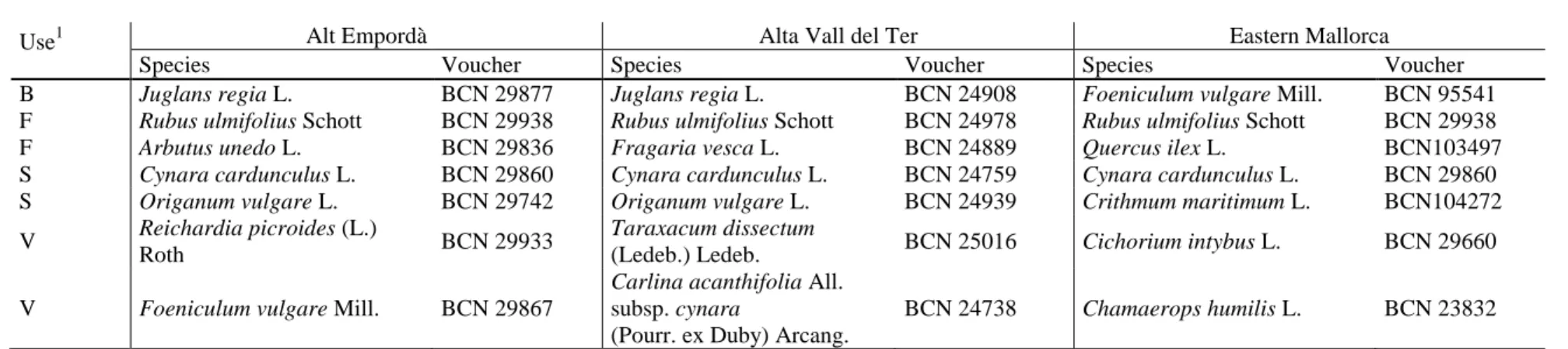 Table 2   Species included in the survey, per study site 