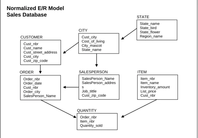 Figura 1.  Ejemplo de modelo E/R completamente Normalizado.   
