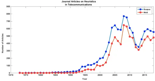 Figure 2.1: Time series of journal articles indexed in Scopus and Web of Science