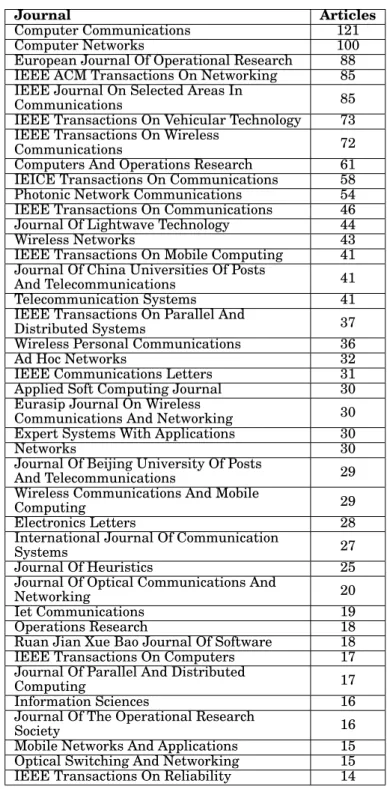 Table 2.1: Articles on heuristics in telecommunication by journal