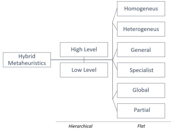 Figure 2.4: Classification of hybrids metaheuristics following Talbi’s taxonomy (Talbi 2002)