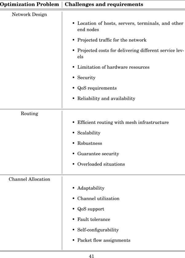 Table 3.1: Overview of optimization challenges in telecommunications Optimization Problem Challenges and requirements