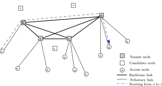 Figure 3.1: Example of a backbone/tributary network problem, in which the backbone network is fully connected while the tributary networks are star networks (Carello et al