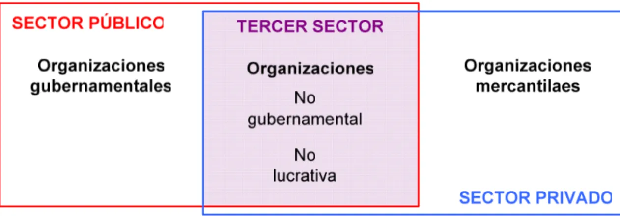 Figura 4.- Estructura de sectores. Elaboración propia. 