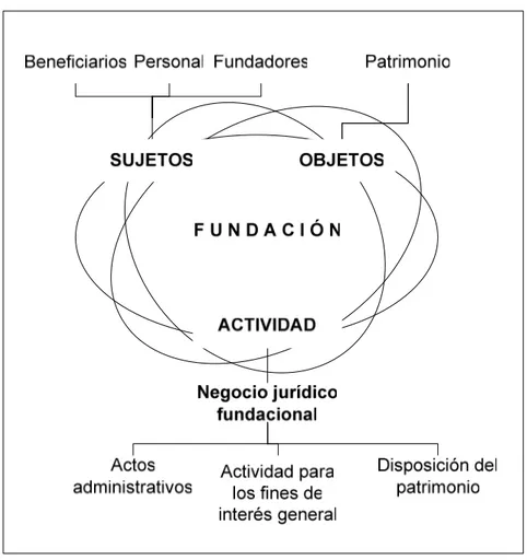 Figura 6.- Estructura organizativa de una fundación, integrada por la relación de sus elementos