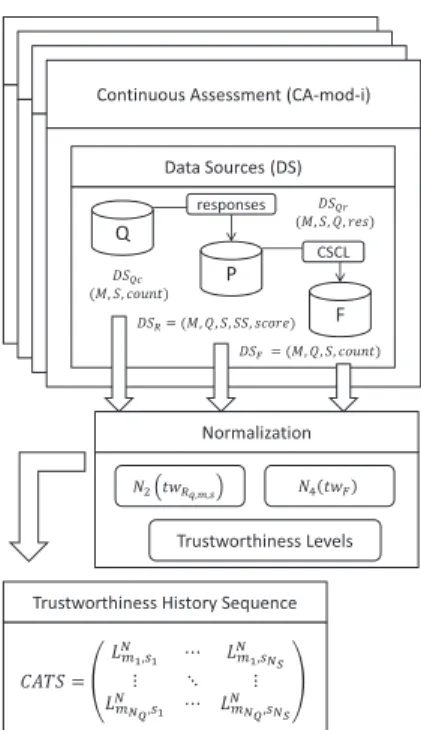 Figure 5: CA data sources, normalization and trustworthiness sequences