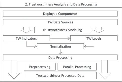 Figure 3: Phase 2: Trustworthiness Analysis and Data Processing
