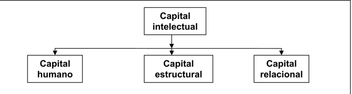 Figura No. 2: Estructura del capital intelectual 
