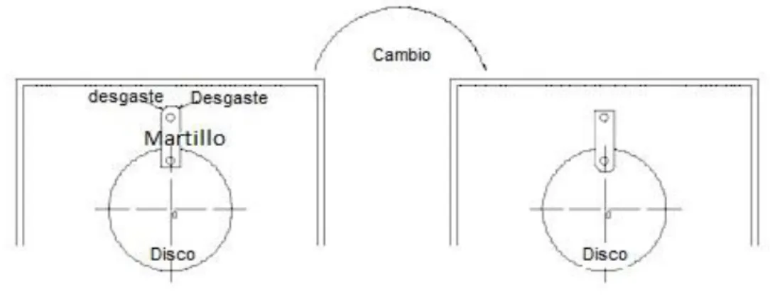 Figura 7: Desgaste y cambio de lado del martillo 