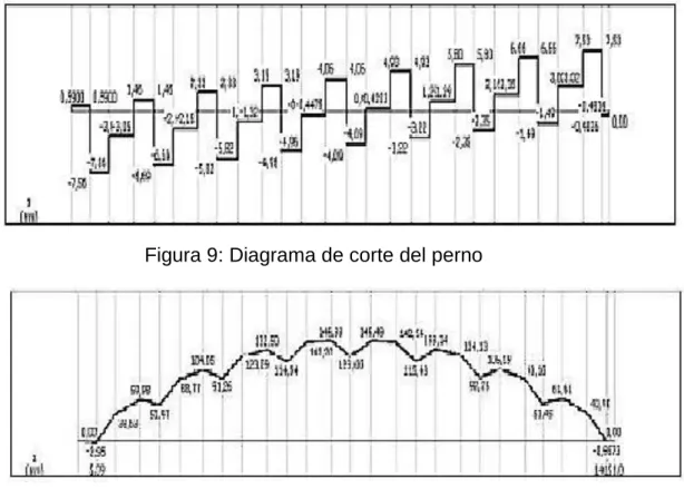 Figura 10: Diagrama de momento del perno 
