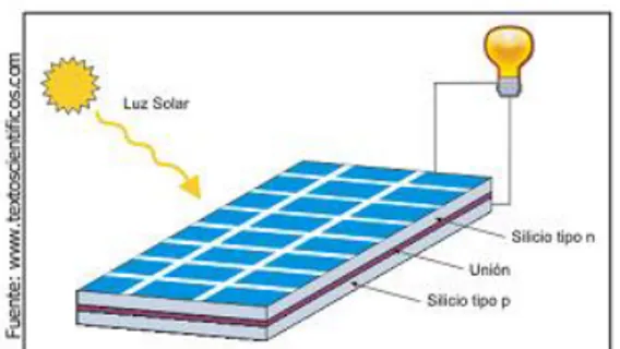 Figura 2-6: Operación de una celda fotovoltaica. 