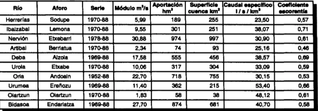 Tabla 1.- Datos básicos en las principales estaciones de aforo de la red de la C.H.N. (Ollero y Ormaetxea, 1996) 