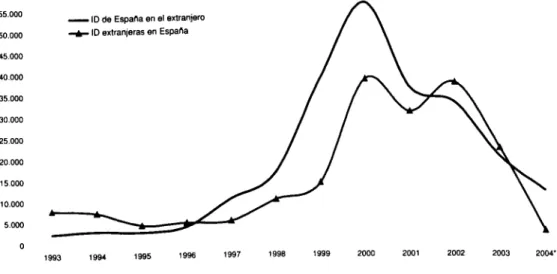 Gráfico n.° 4: Flujos de Inversiones directas de España en el exterior y de Inversiones directas  extranjeras en España, 1993-2004 (millones de euros) 
