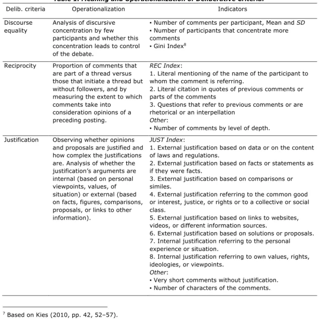 Table 1. Meaning and Operationalization of Deliberative Criteria. 7