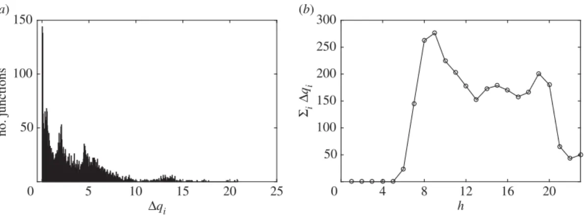 Figure 4. Statistics of Milan congestion hotspots. Panel (a) shows the distribution of the vehicle increments ( q i ) of each congestion hotspot predicted by the MCM