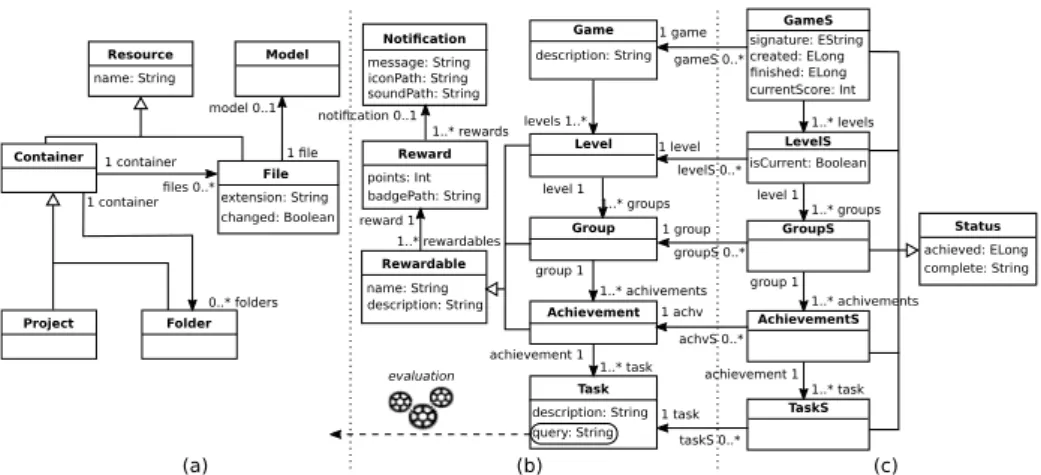 Fig. 1. (a) Project, (b) Game, and (c) Game status metamodels